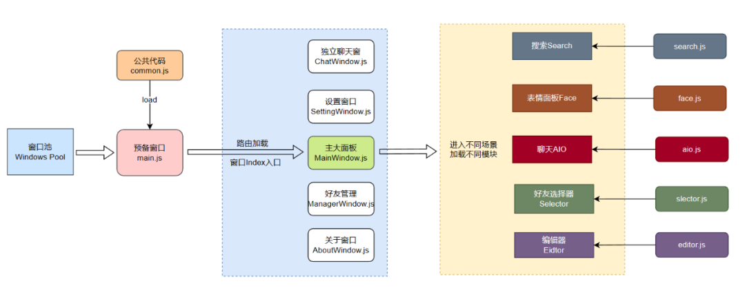 QQ 主窗口业务模块的拆解