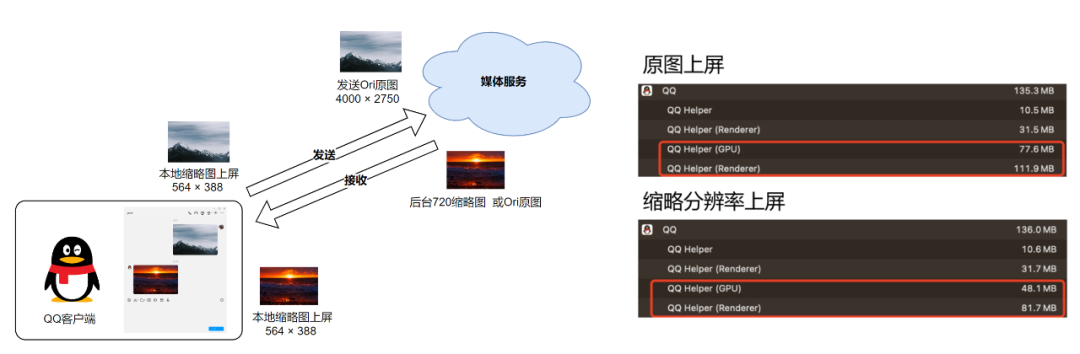 QQ 优化图片上屏策略