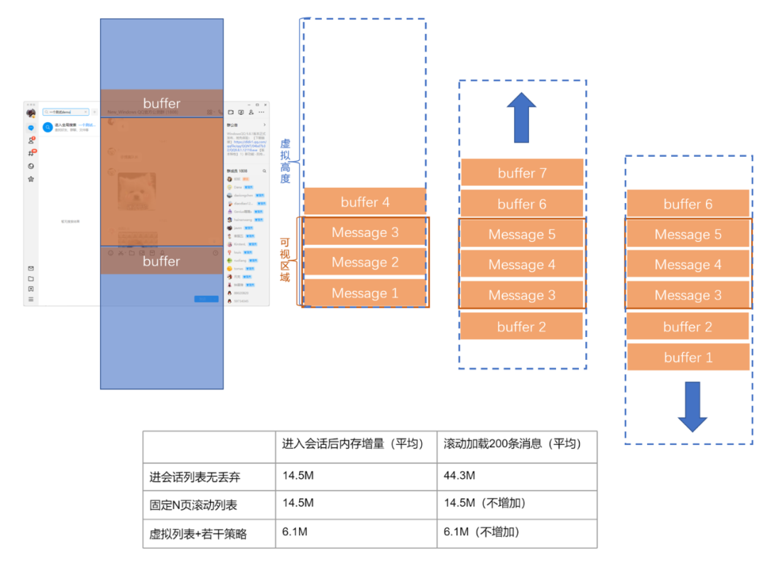 QQ 聊天消息列表的上屏策略